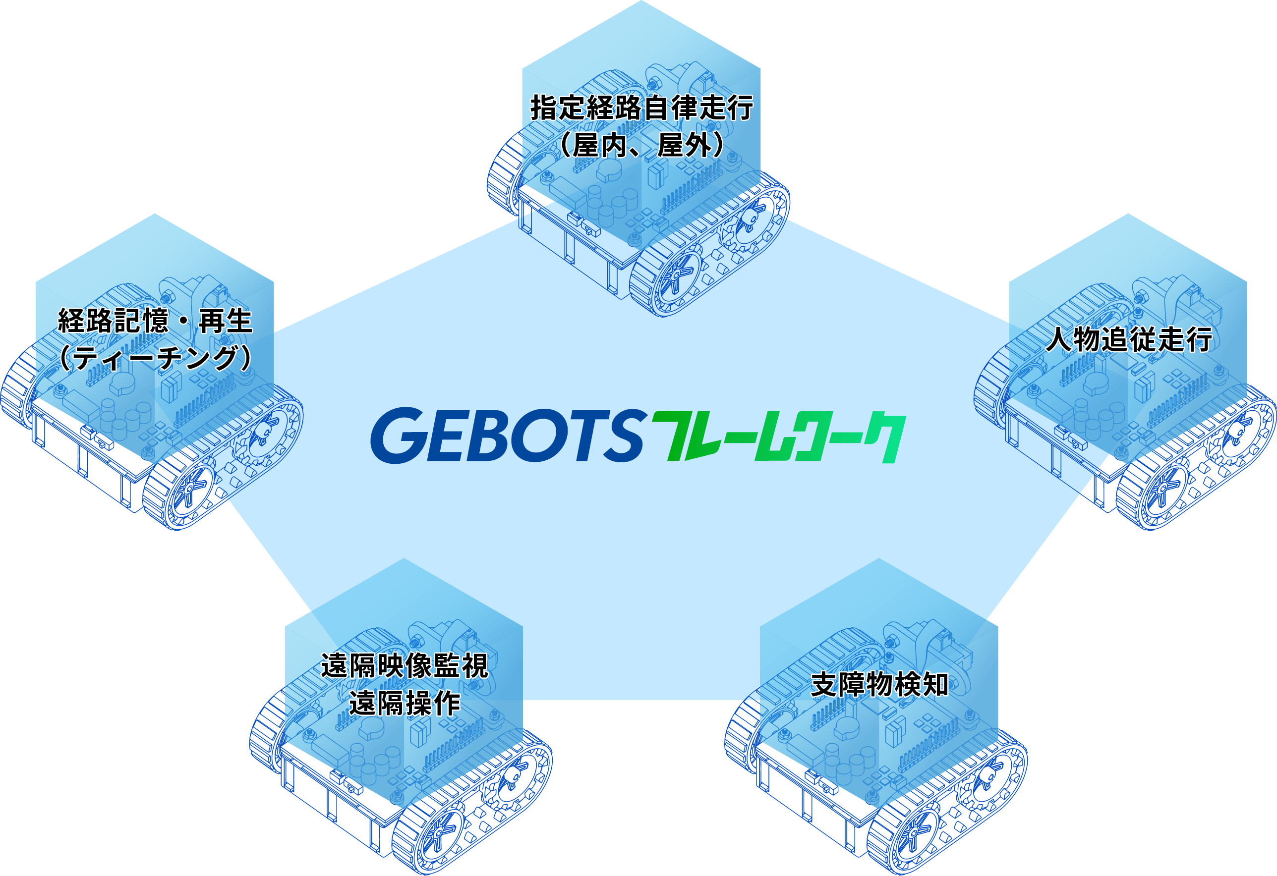 GEBOTSフレームワーク